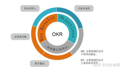 智幫咨詢(xún),績(jī)效管理 okr是績(jī)效考核工具嗎